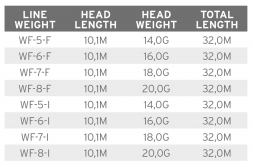Рыболовная леска Scientific Anglers Mastery Volantis Float 14g WF-5-F 138888